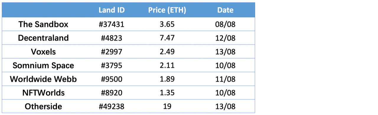 Metaverse Top Sales