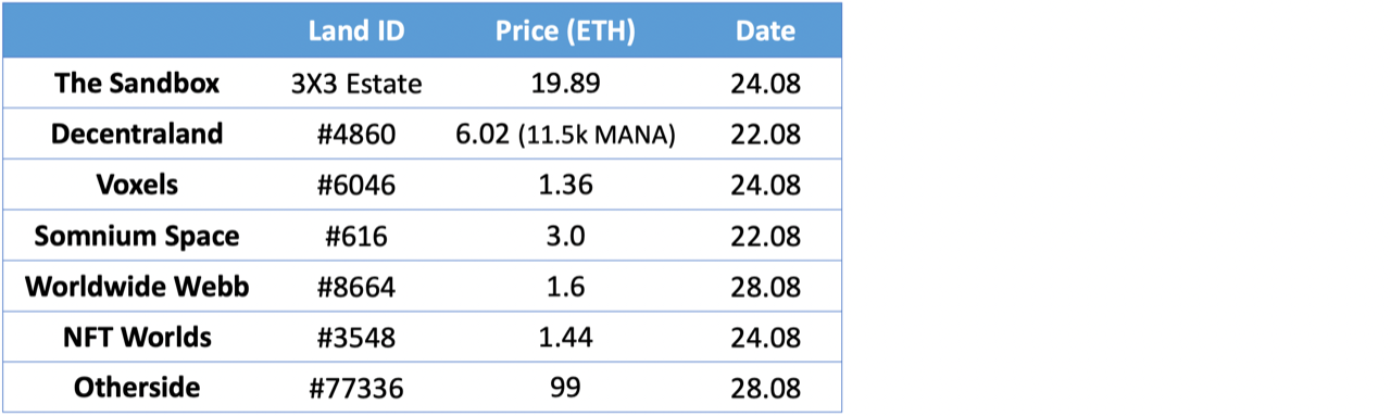 Top Sales Aug 22-28