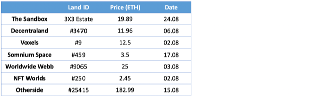 Top Sales (by metaverse) - Aug 2022