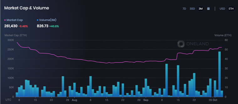 DCL Market Cap