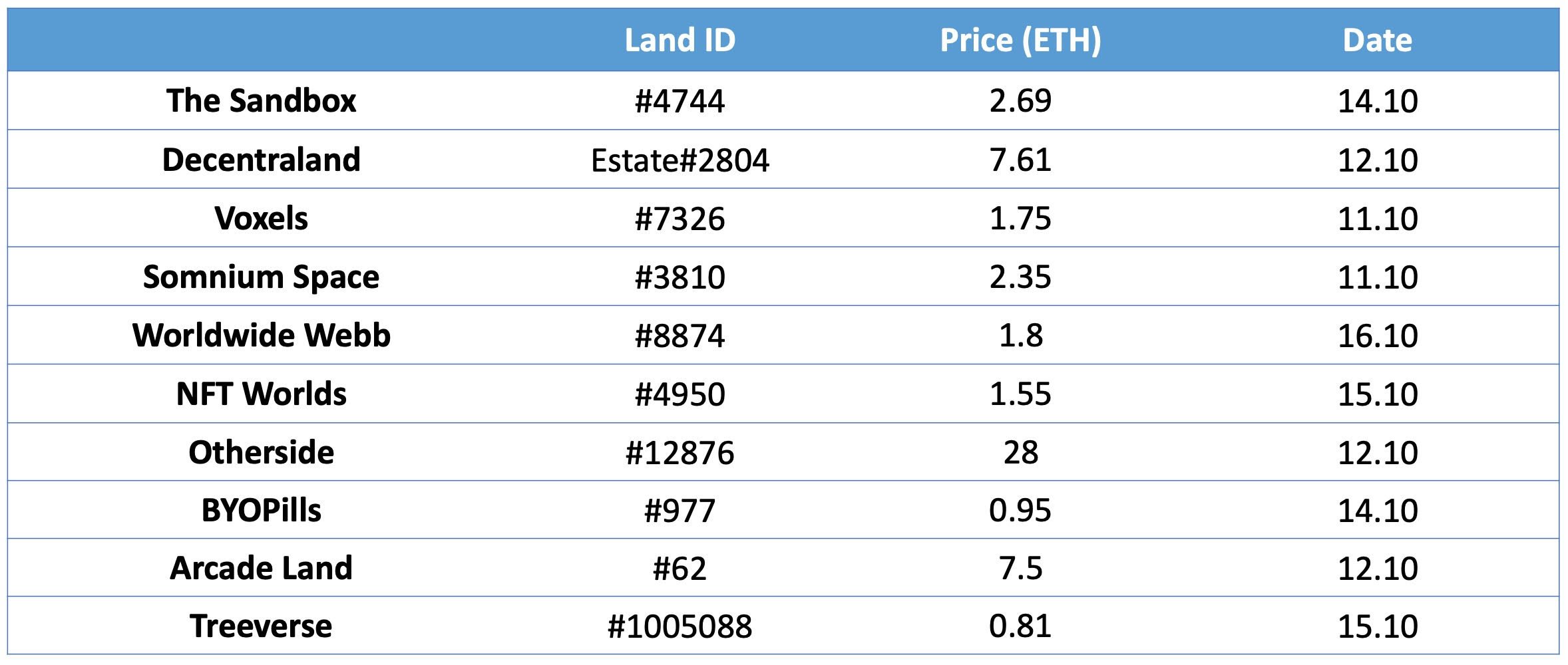 Land Sales