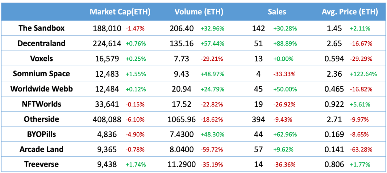 Metaverse Tokens Chart