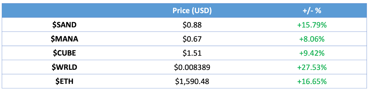 Metaverse Tokens Prices