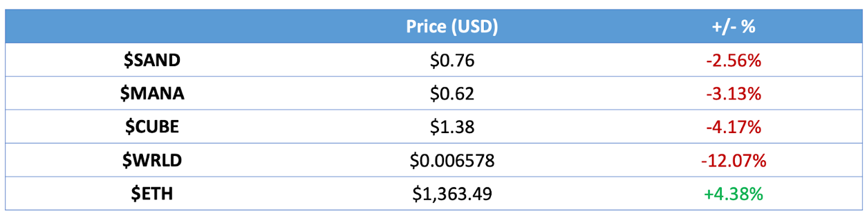 Token Prices