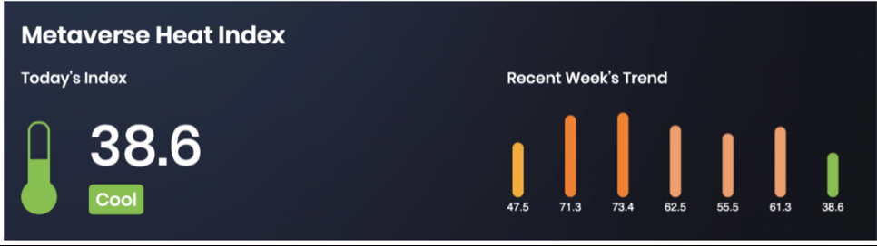 Metaverse Heat Index