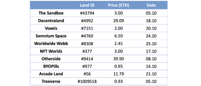 Top Sales Oct 2022