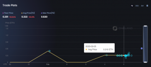 OneLand Metaverse Market Analysis Jan 30 - Feb 5