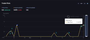 OneLand Metaverse Market Analysis May 15-21