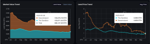 OneLand Metaverse Market Analysis May 22-28