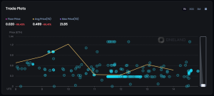 OneLand Metaverse Market Analysis May 8-14