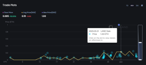 OneLand Metaverse Market Analysis May 29 - June 4