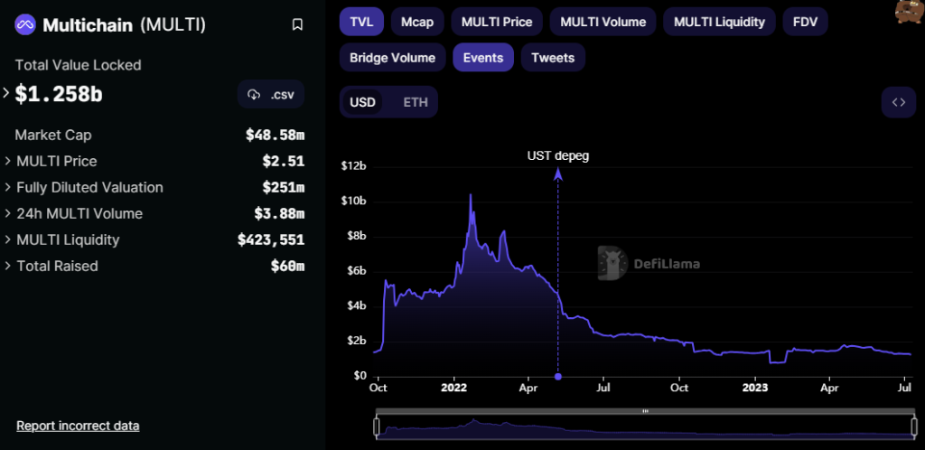 Multichain was one of the largest cross-chain protocols before the onset of the 2022 crypto bear market. 