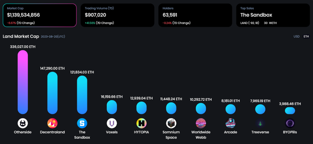 OneLand Metaverse Market Analysis August 14-20