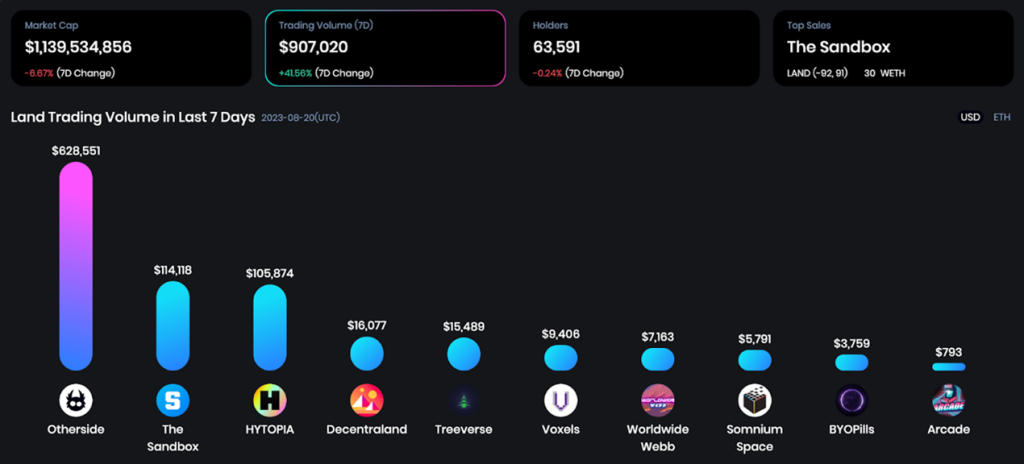 OneLand Metaverse Market Analysis August 14-20