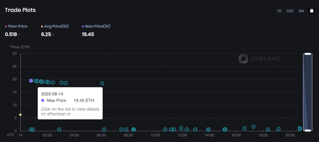 OneLand Metaverse Market Analysis August 14-20