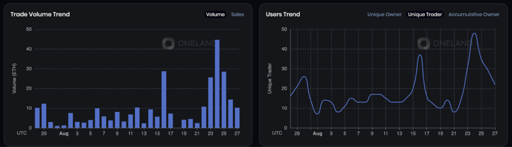 OneLand Metaverse Market Analysis August 21-27