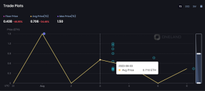 OneLand Metaverse Market Analysis July 30 - Aug 6