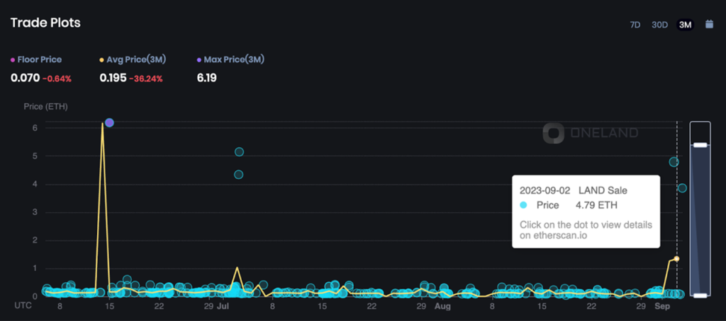 OneLand Metaverse Market Analysis Aug 28 – Sep 3