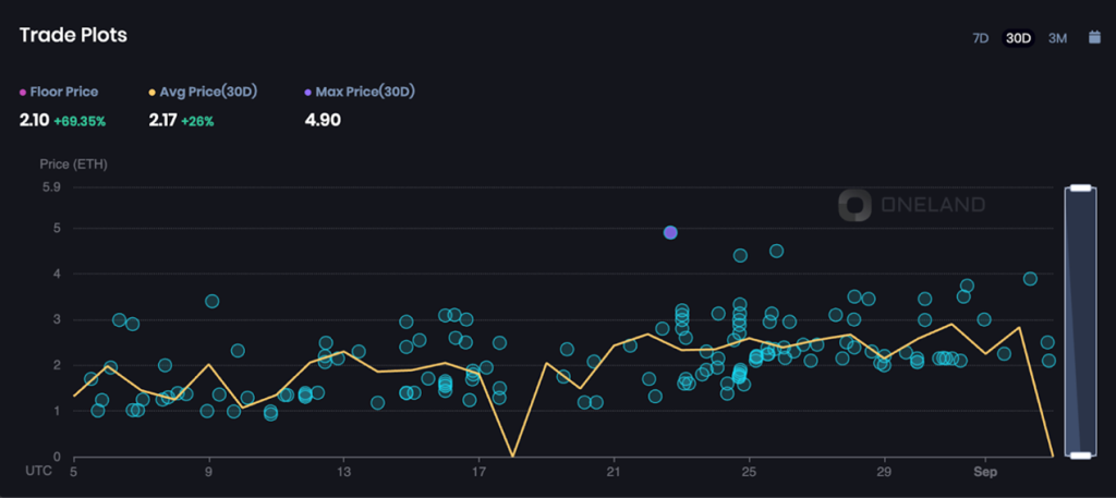 OneLand Metaverse Market Analysis Aug 28 – Sep 3