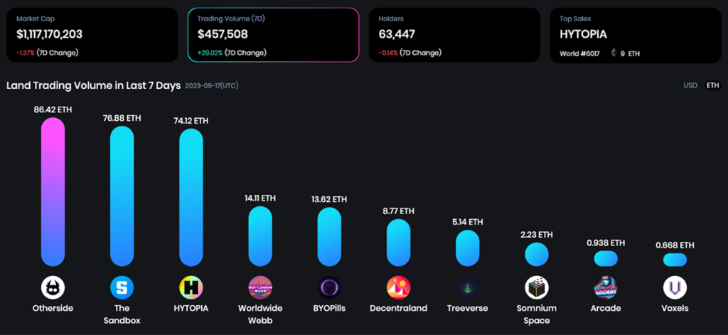 OneLand Metaverse Market Analysis Sept 11 – 17