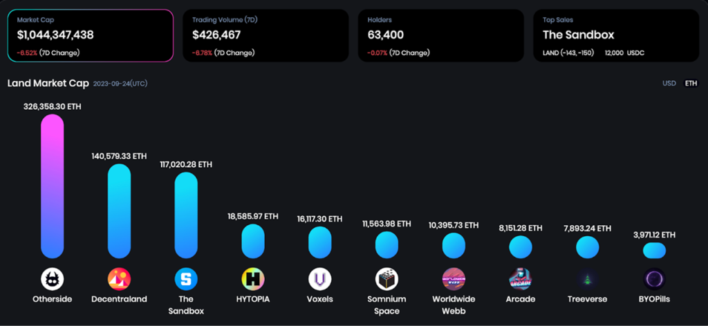 OneLand Metaverse Market Analysis Sept 18-24