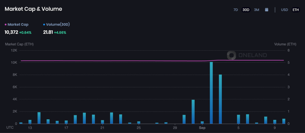 OneLand Metaverse Market Analysis Sept 4 – 10