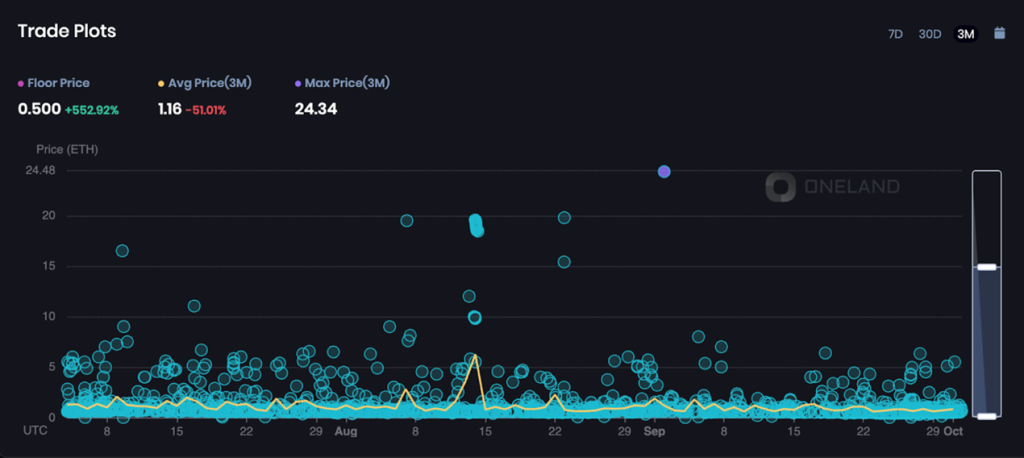 OneLand Metaverse Market Analysis Sep 25 - Oct 1