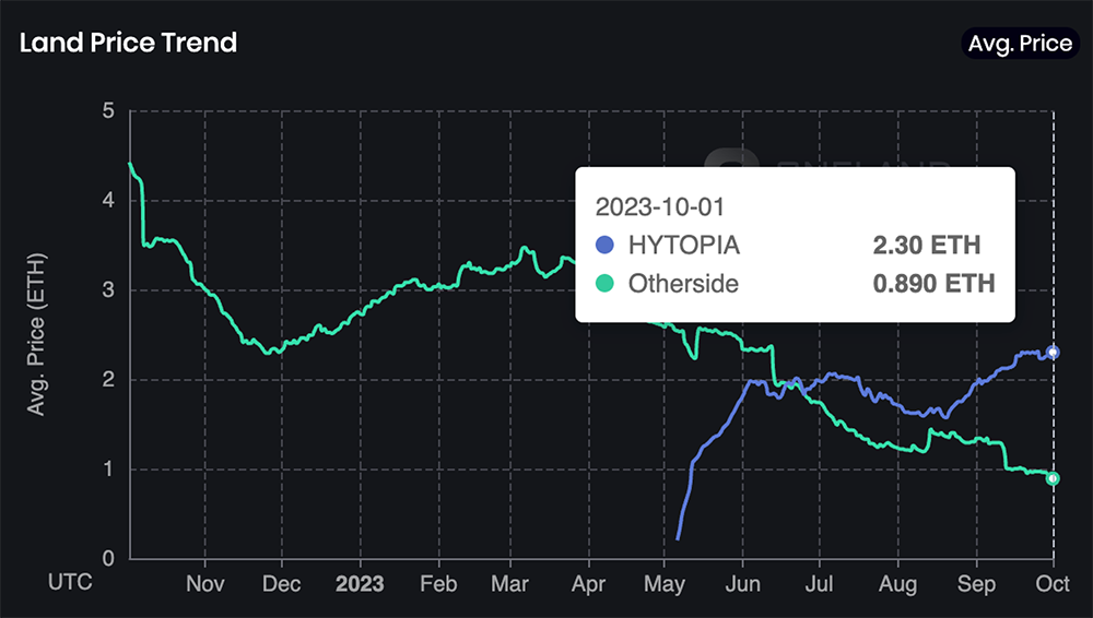 OneLand Metaverse Market Analysis Sep 25 - Oct 1