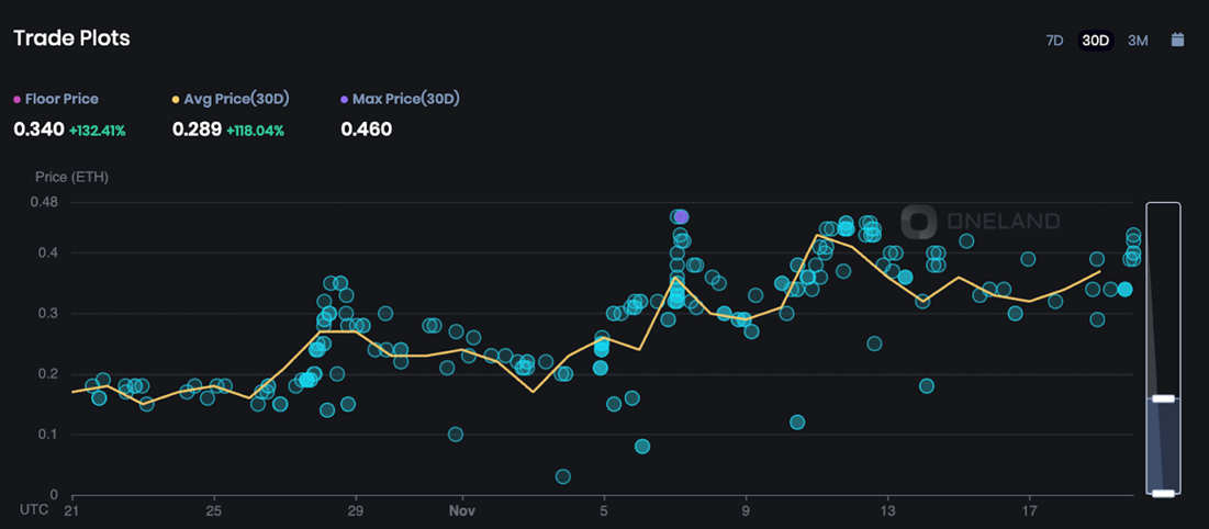 OneLand Market Analysis Nov 13